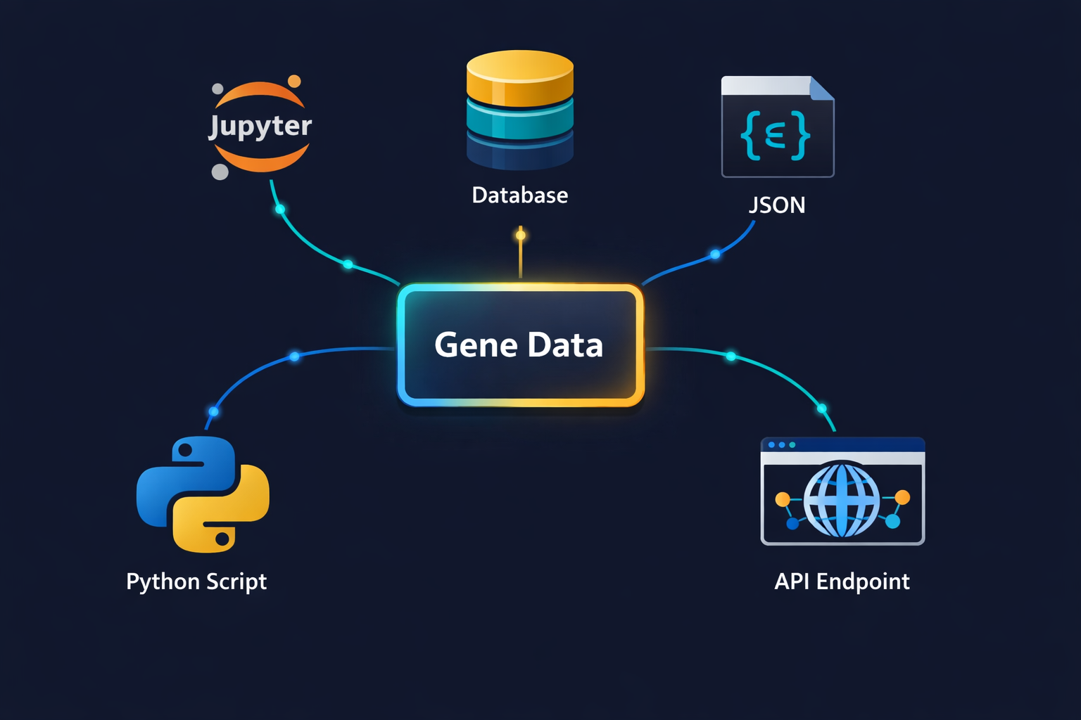 Gene data flowing to Jupyter notebooks, databases, JSON, Python scripts, and API endpoints